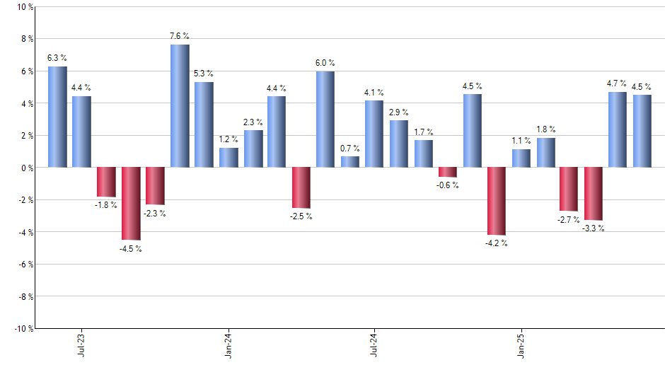 METU monthly returns chart