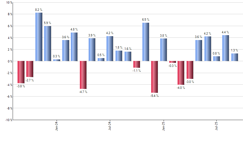 UDOW monthly returns chart
