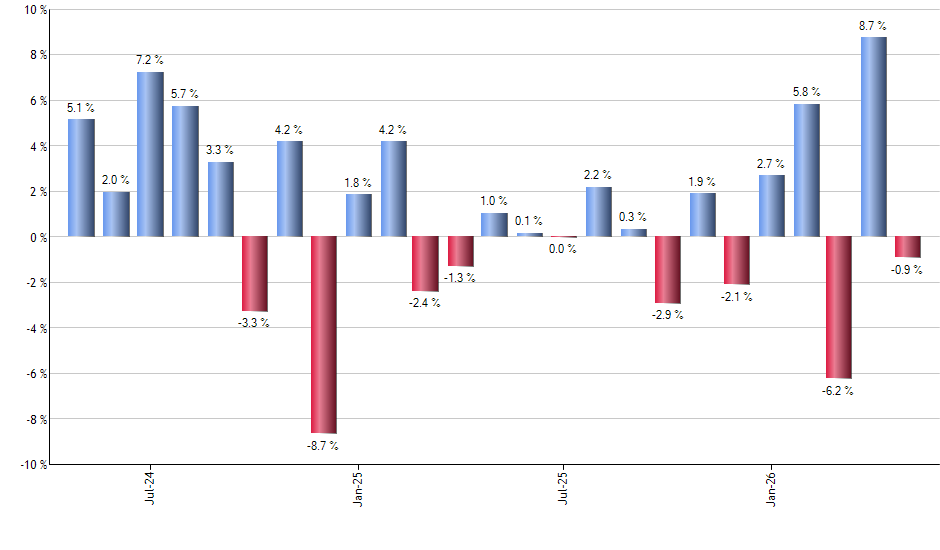 CASY monthly returns chart