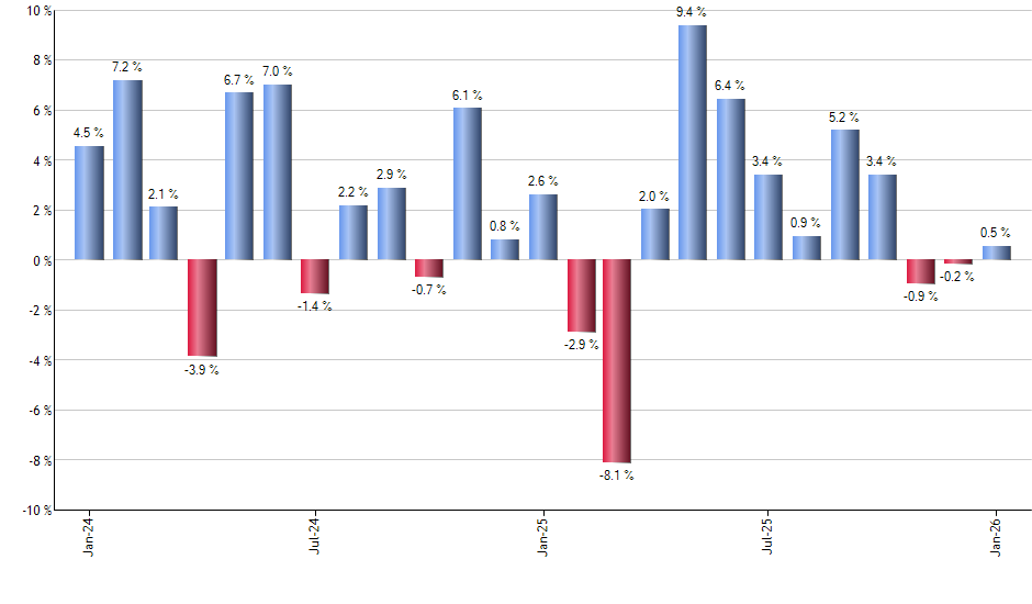 IHI monthly returns chart