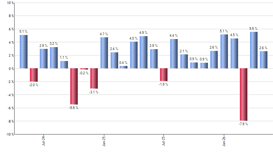 PULS monthly returns chart