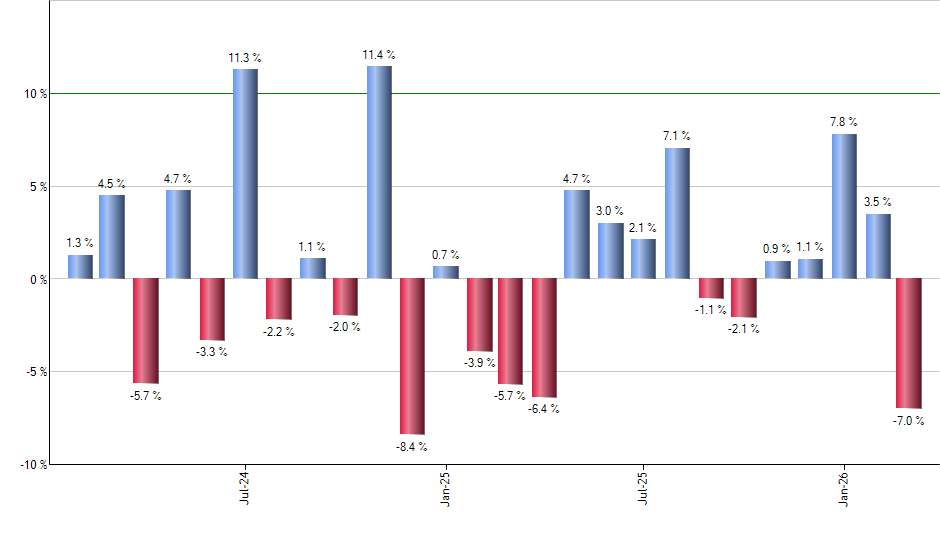 KNG monthly returns chart