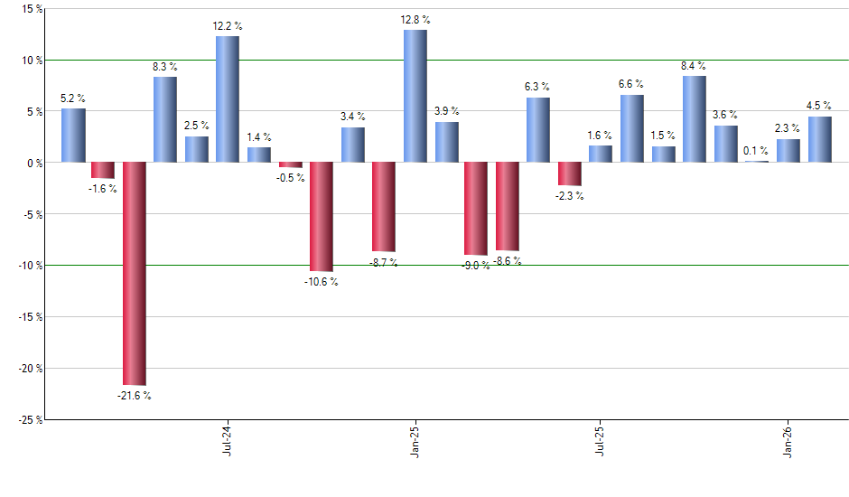 SPTM monthly returns chart