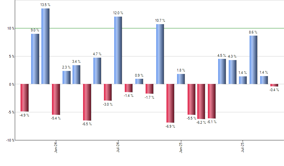 RLY monthly returns chart