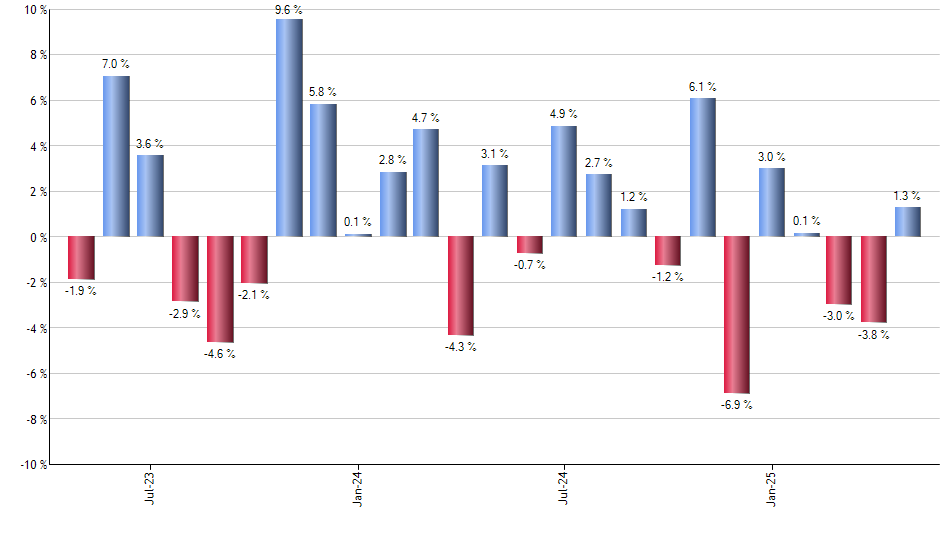 USCI monthly returns chart