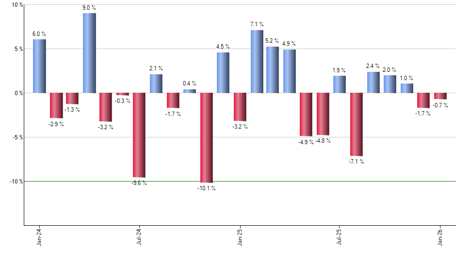 QTEC monthly returns chart