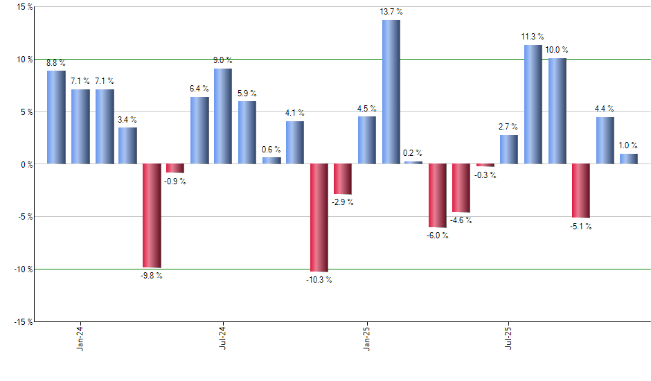 IVAL monthly returns chart