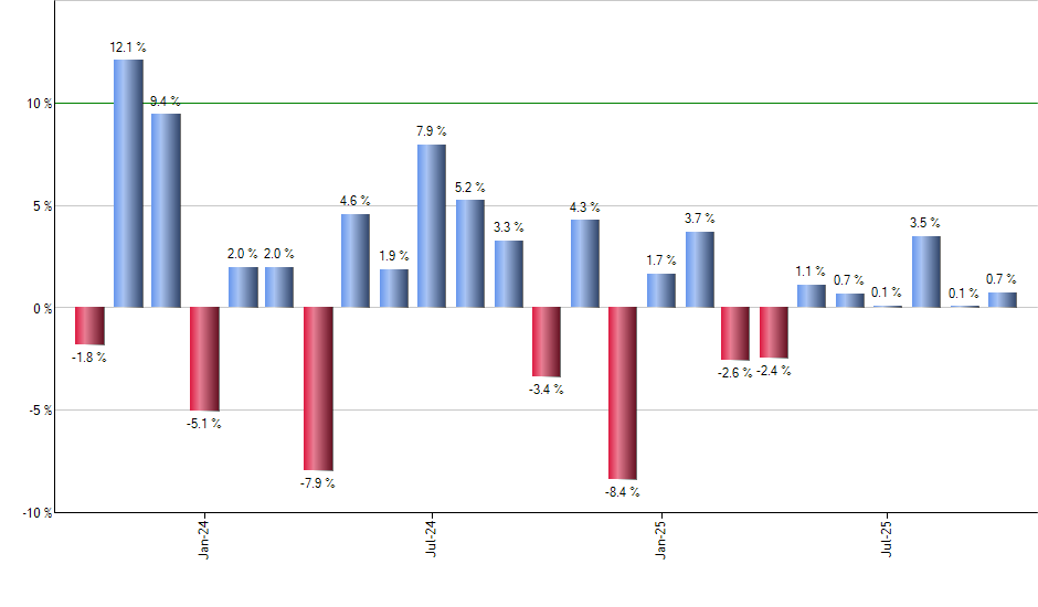 PWV monthly returns chart