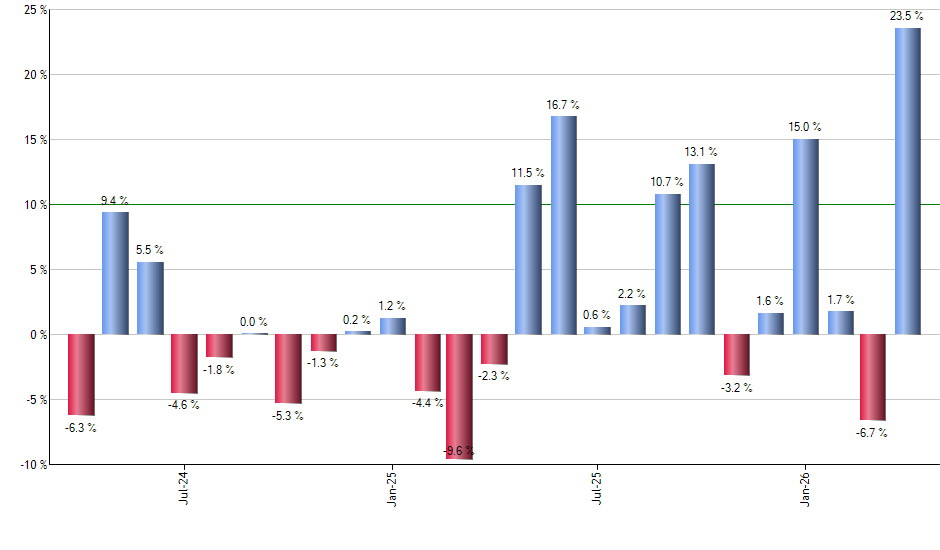VOX monthly returns chart