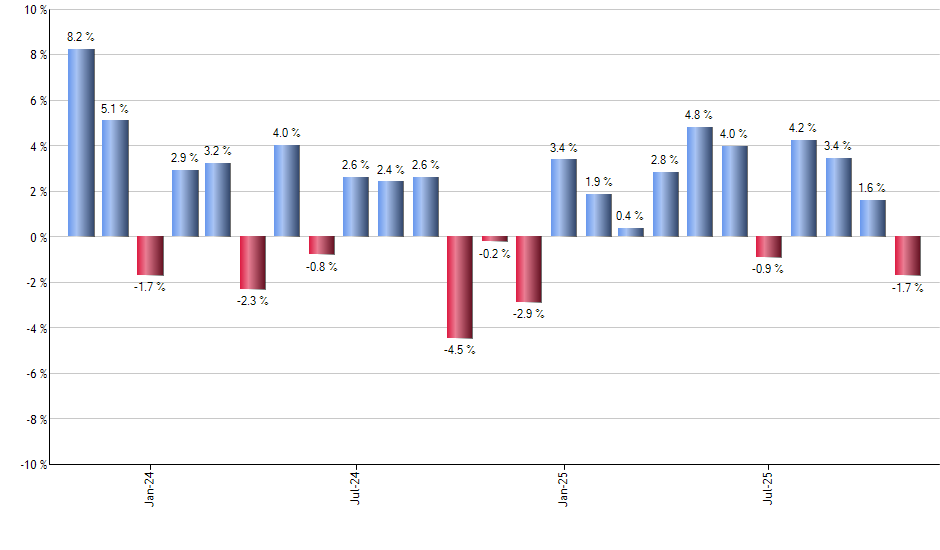 IGEB monthly returns chart