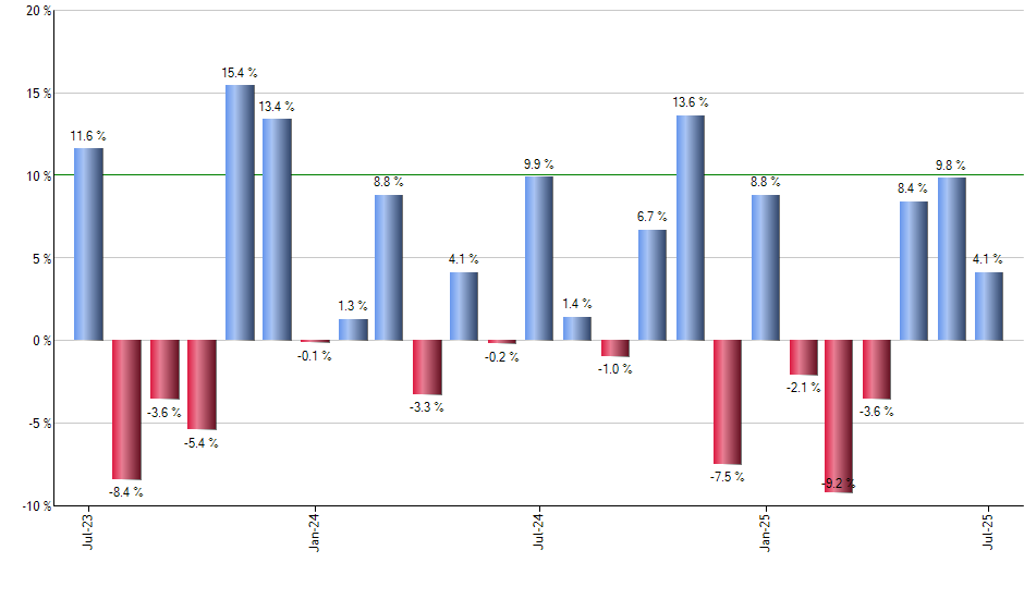 PWV monthly returns chart