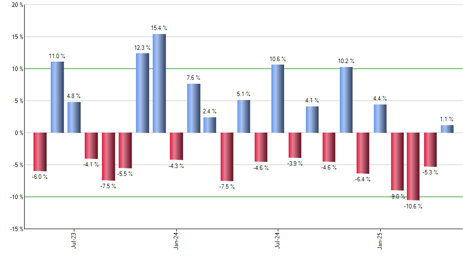 EPHE monthly returns chart