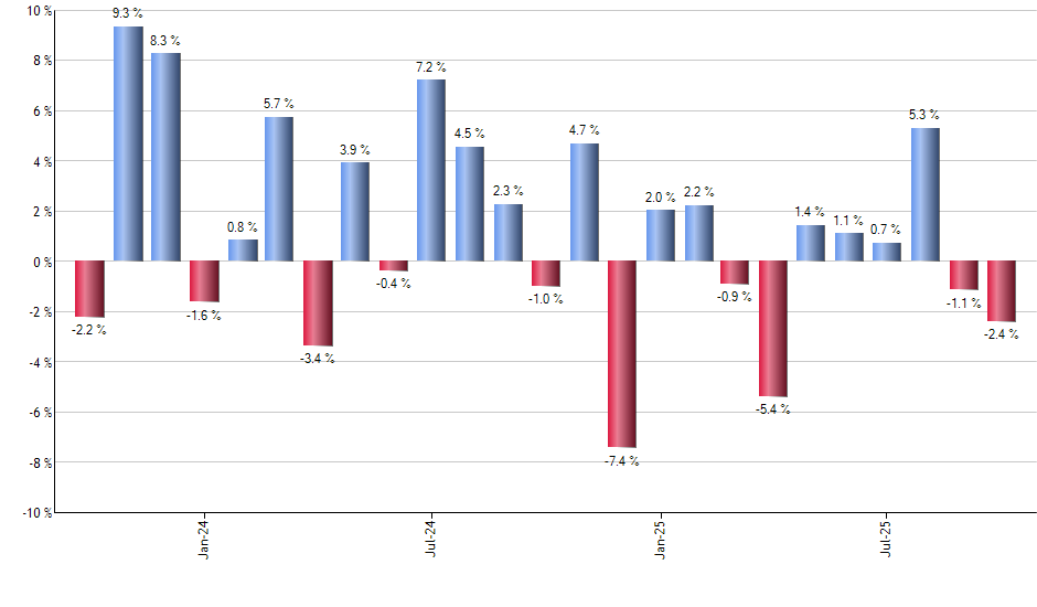 CHTR monthly returns chart