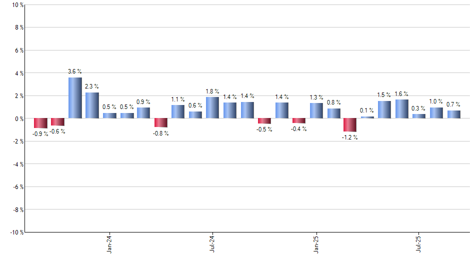 NUMG monthly returns chart