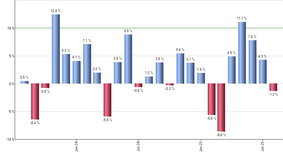 VCSH monthly returns chart