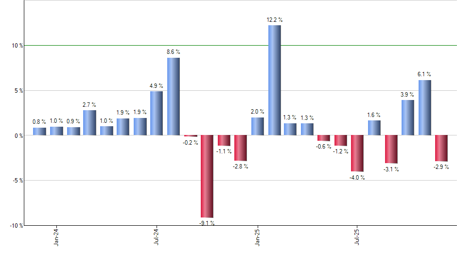 FTGS monthly returns chart