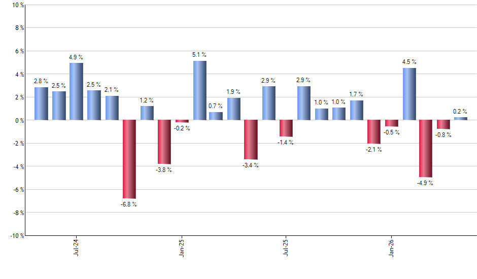 PIZ monthly returns chart