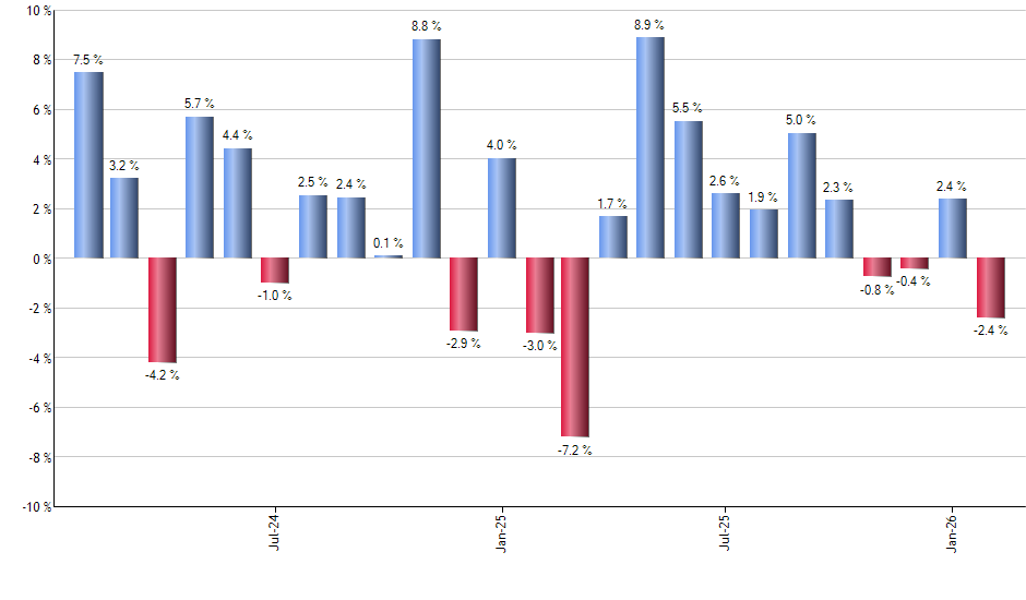 BIZD monthly returns chart