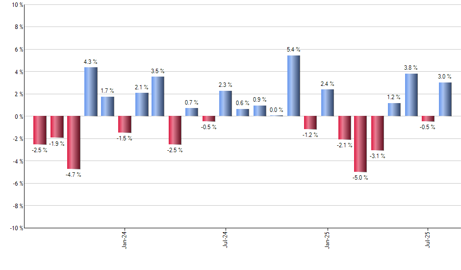 USMV monthly returns chart