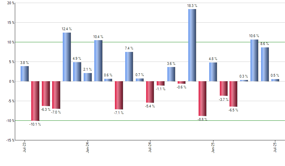 SUSB monthly returns chart