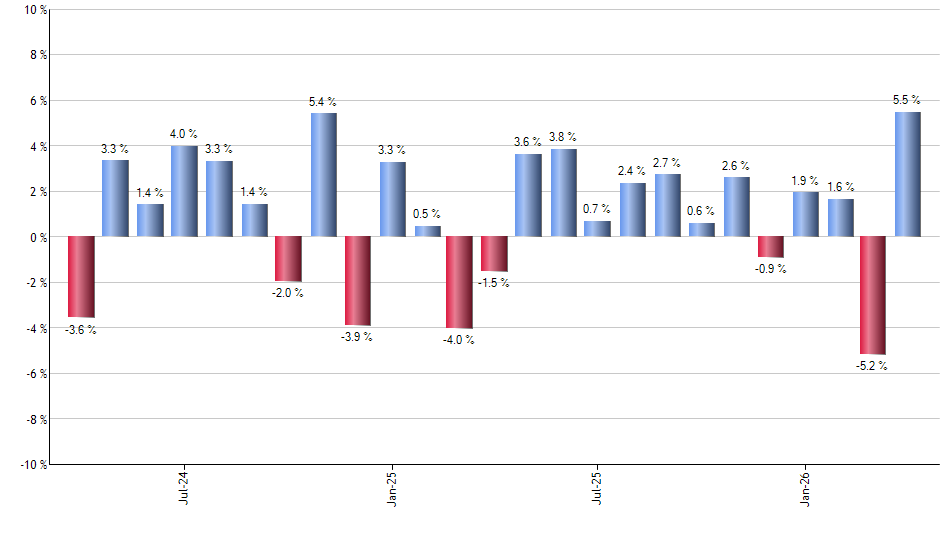 IBIT monthly returns chart