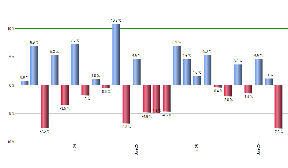 METV monthly returns chart