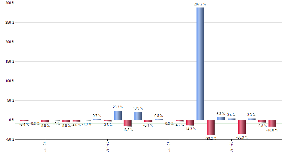 TT monthly returns chart