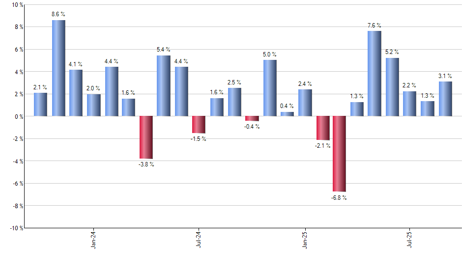 CDL monthly returns chart