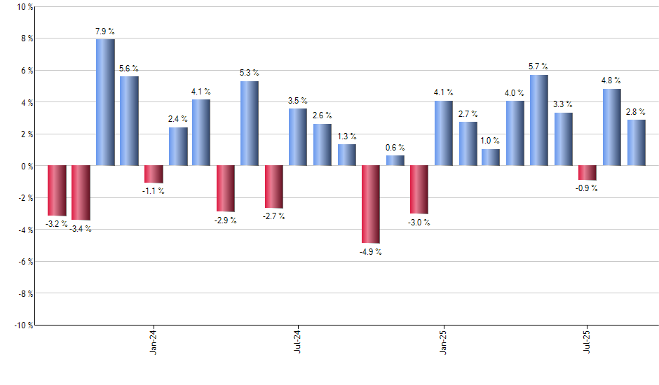 MELI monthly returns chart
