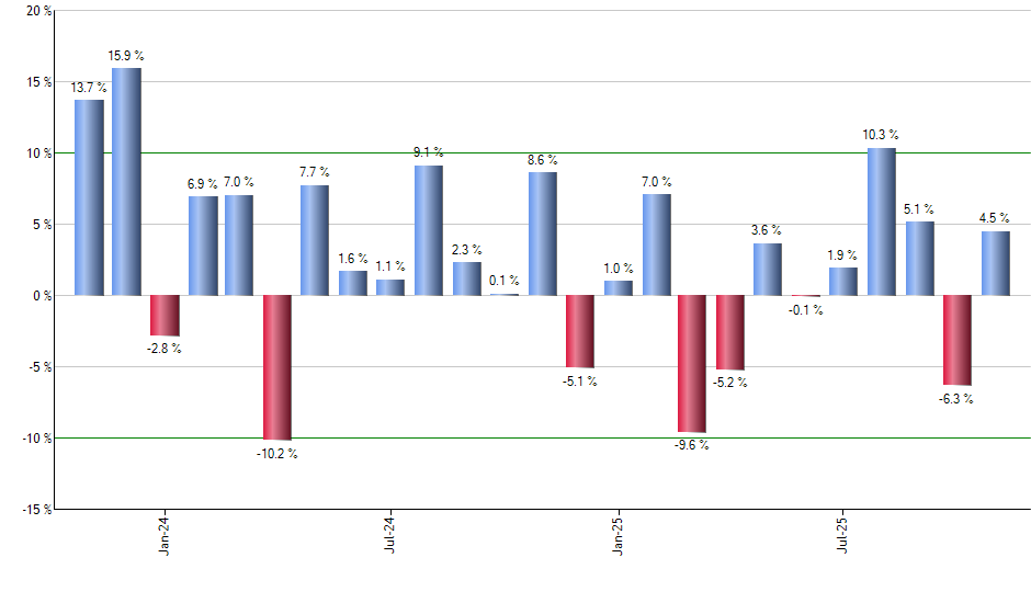 BLCN monthly returns chart