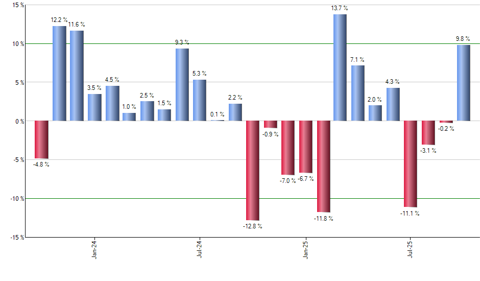 PBW monthly returns chart