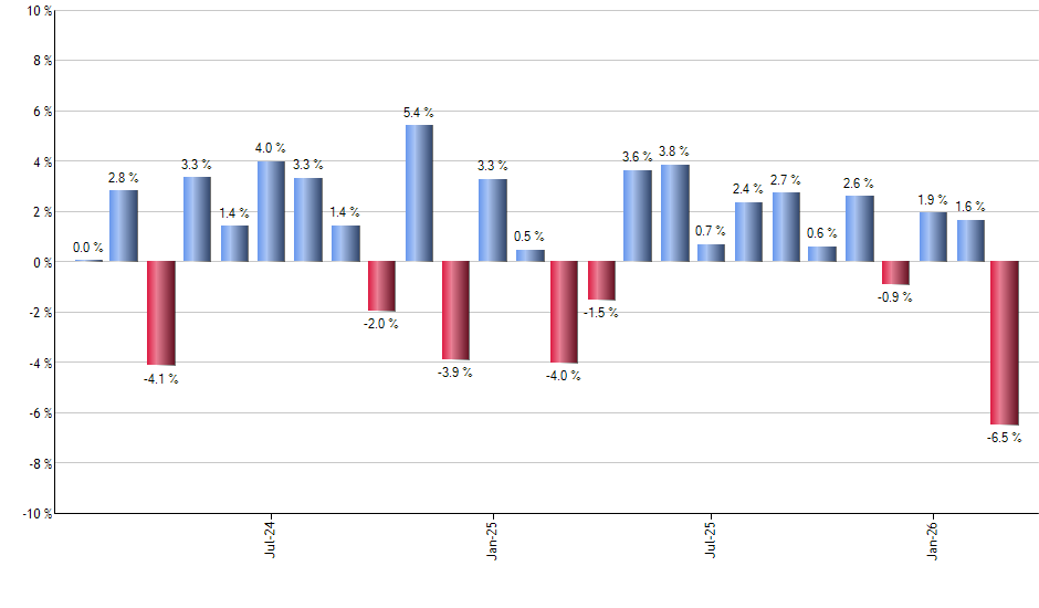 IVVM monthly returns chart
