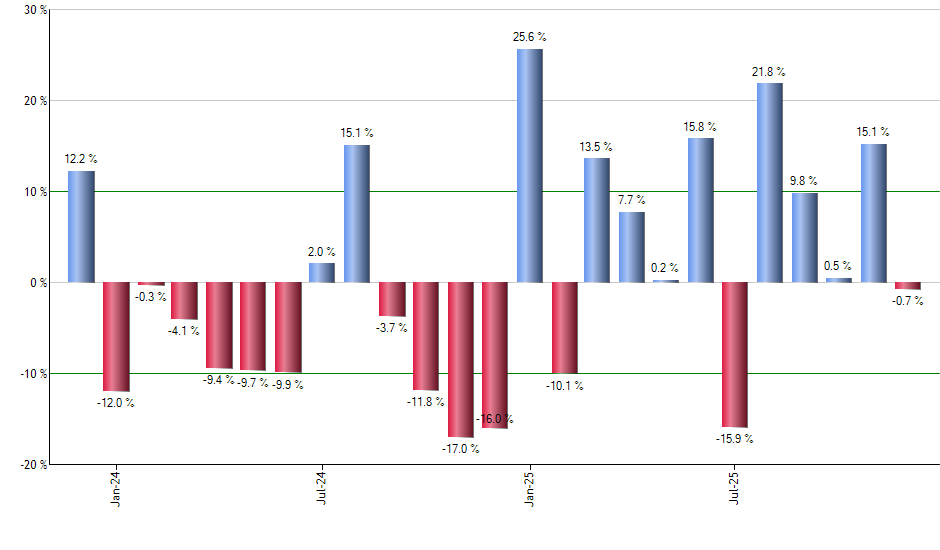 KR monthly returns chart