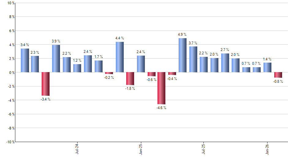 FSZ monthly returns chart