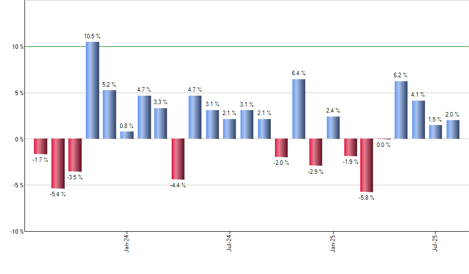 CMF monthly returns chart