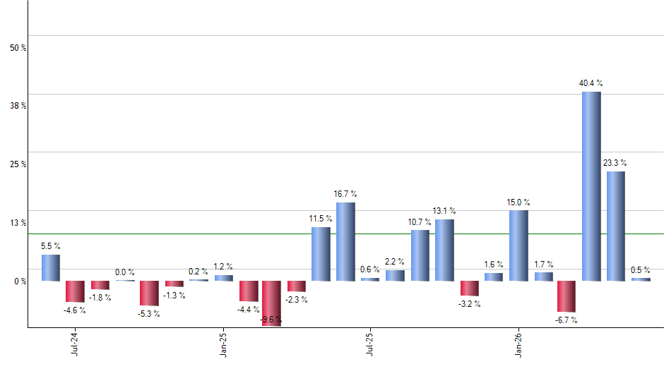 GTAA monthly returns chart