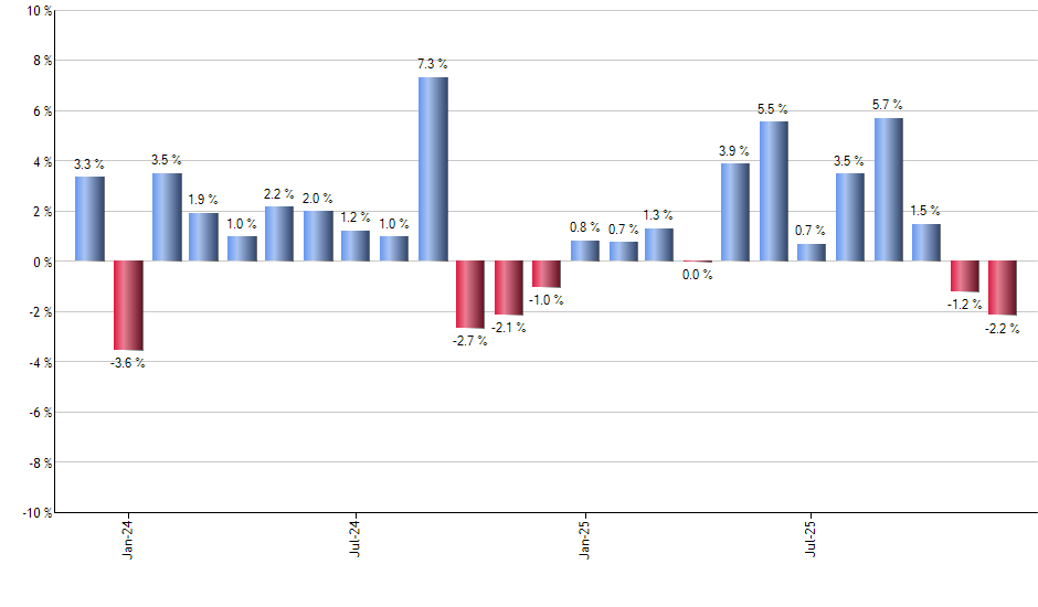 BITO monthly returns chart