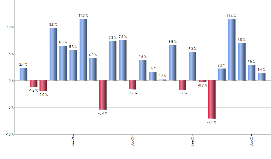 IVW monthly returns chart
