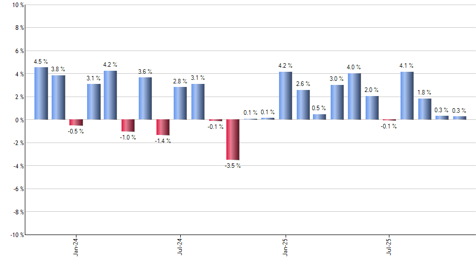 ROM monthly returns chart