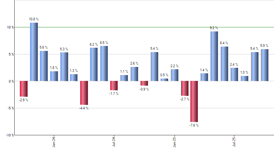 BAC monthly returns chart