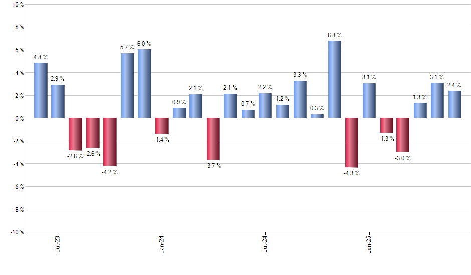 FTSL monthly returns chart