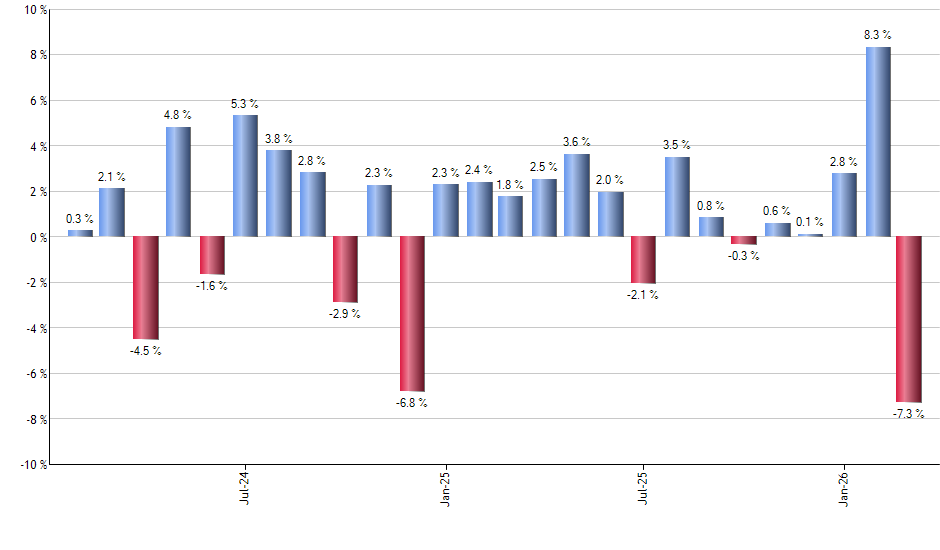 ULVM monthly returns chart