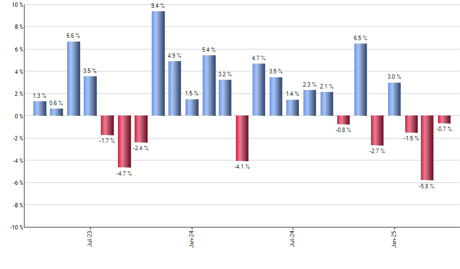 WRB monthly returns chart