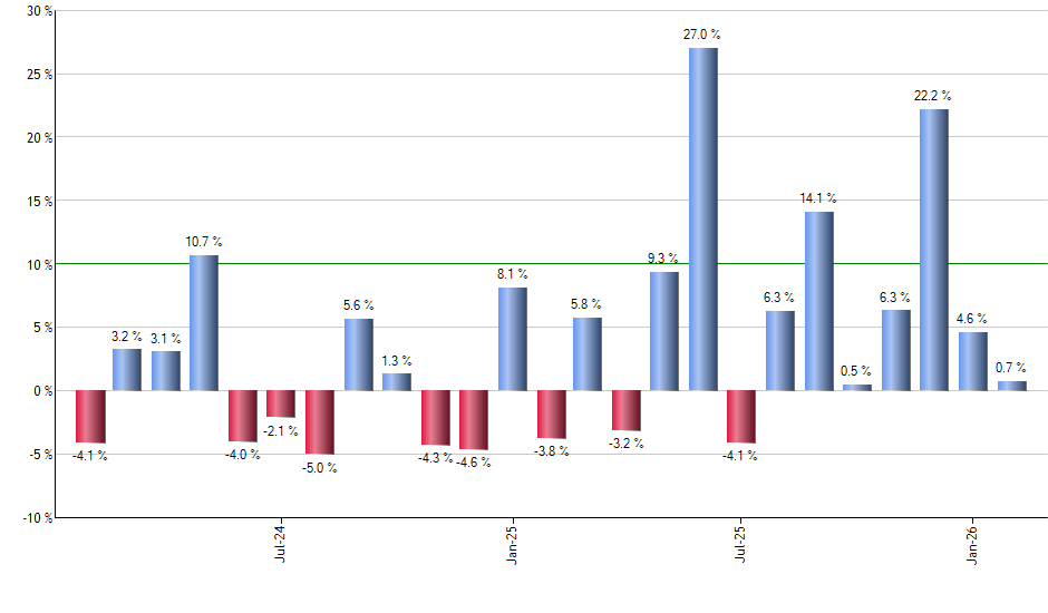 FNV monthly returns chart