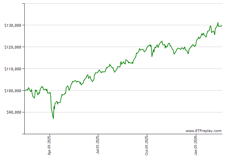 FEM monthly returns chart