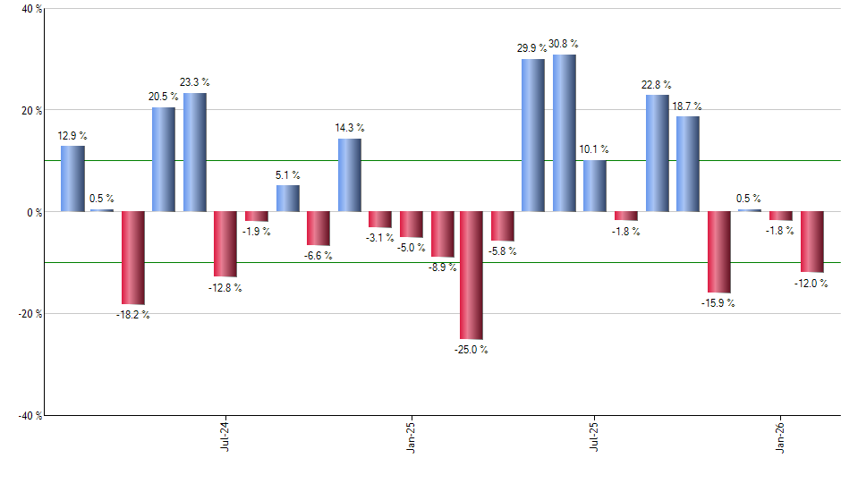 ARKK monthly returns chart