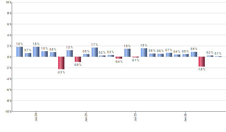 SLQD monthly returns chart