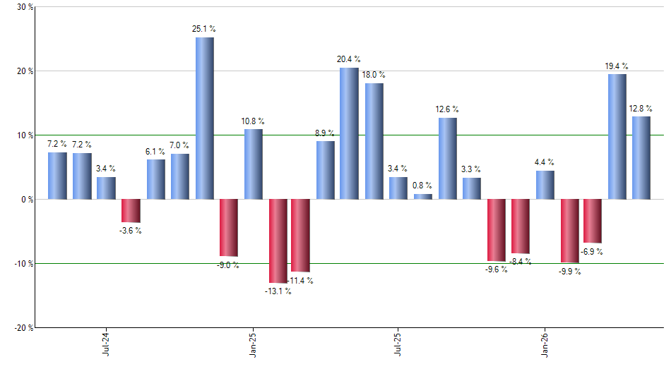 FTLS monthly returns chart