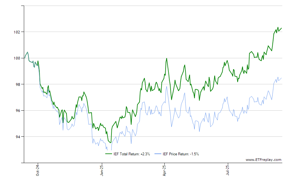 IXP monthly returns chart
