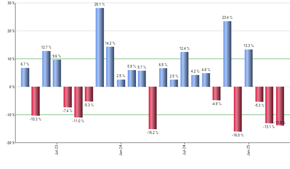 EZJ monthly returns chart